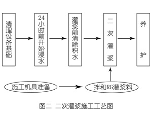 广灵灌浆料施工工艺—文字完整版